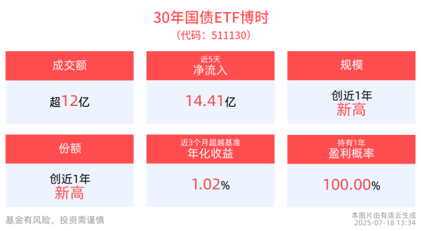 宏泰 30年国债ETF博时(511130)近5日强势“吸金”14.41亿元，规模、份额连续新高，机构判断宽松的货币政策是必然选择