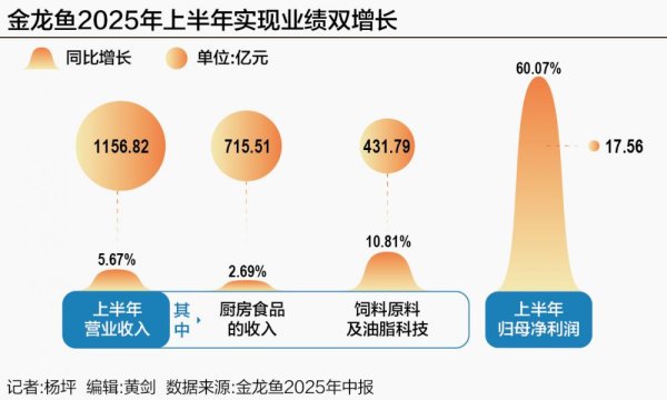 金瑞鼎盛 时隔四年金龙鱼重回双增长，“油茅”凭何逆袭？