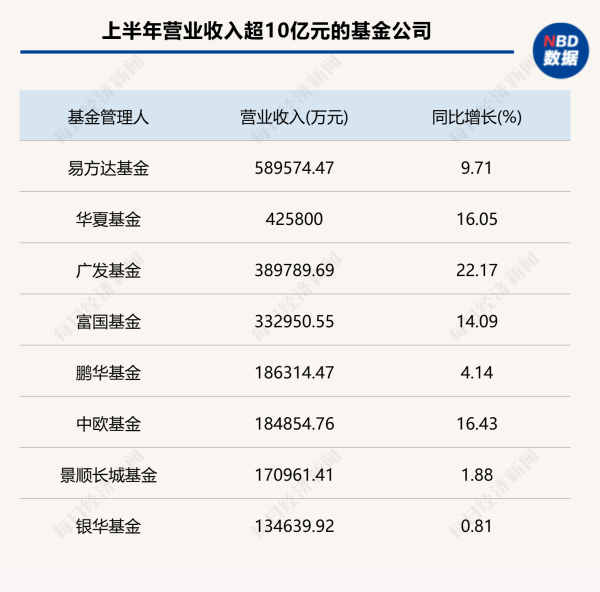 聚创配资 近30家公募上半年业绩曝光：易方达净利领跑，3家中小公司亏损超千万