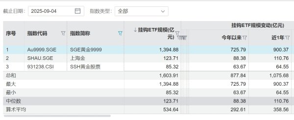 园十州 外资齐刷刷“拔高”金价，20只黄金ETF年内吸金592亿元